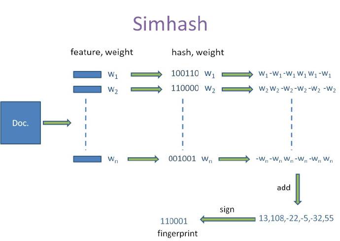 simhash原理示意