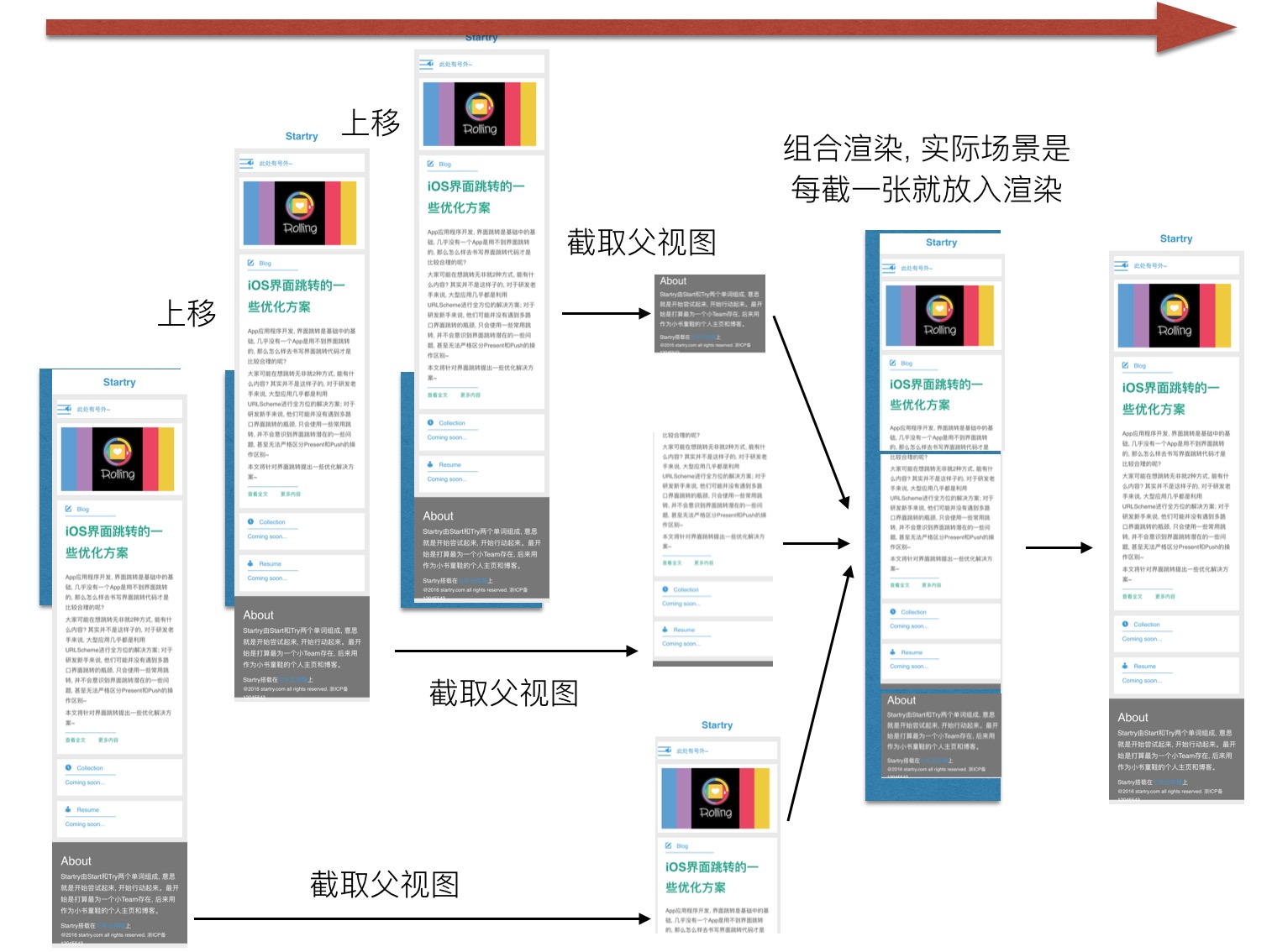 WKWebView合成示意
